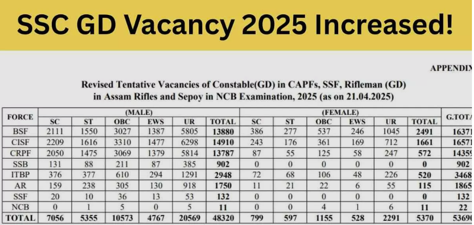 SSC GD Vacancy 2025–26: Notification Out for 25,487 Constable Posts – Apply Online